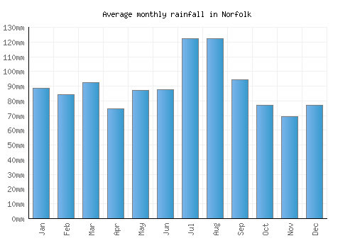 Norfolk Weather Averages Monthly Temperatures United States Weather 2 Visit Norfolk Weather Averages Monthly Temperatures United States Weather 2 Visit
