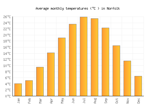 Norfolk average temperature chart (Celsius)