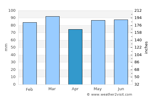 Norfolk average rain in April