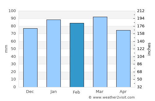 Norfolk average rain in February