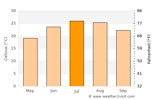 Norfolk average temperature in July
