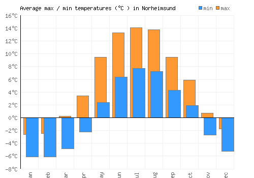 Norheimsund average minimum / maximum temperatures (Celsius)
