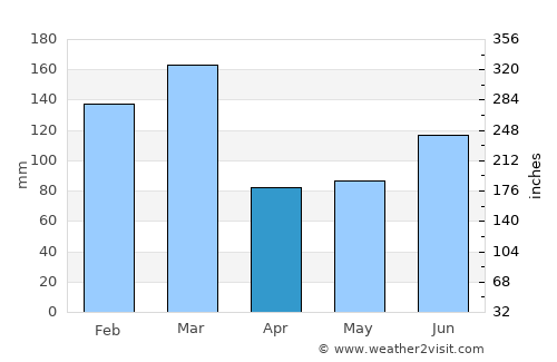Norheimsund average rain in April