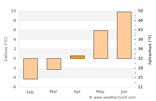 Norheimsund average temperature in April