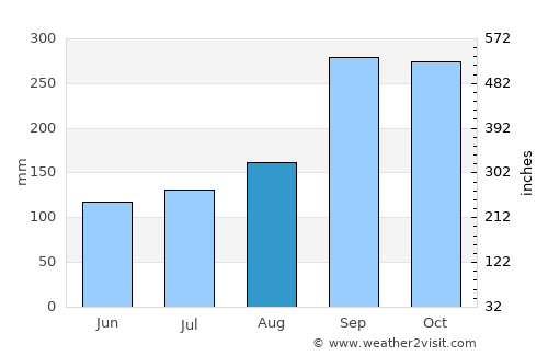 Norheimsund average rain in August
