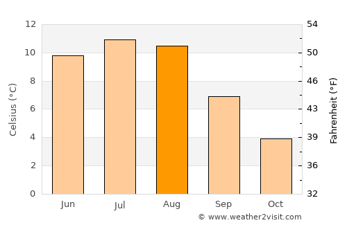 Norheimsund average temperature in August