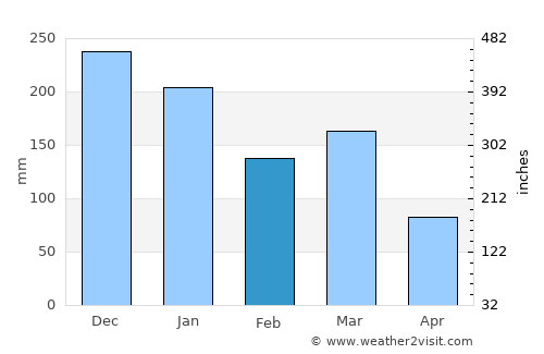 Norheimsund average rain in February