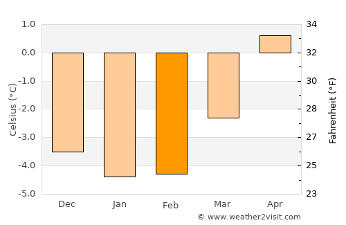 Norheimsund average temperature in February