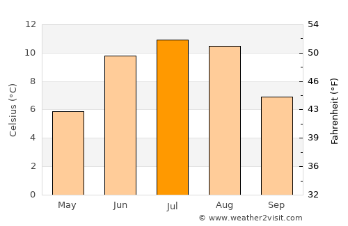 Norheimsund average temperature in July