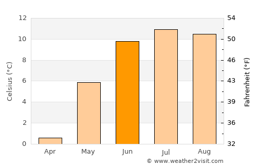 Norheimsund average temperature in June