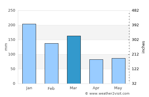 Norheimsund average rain in March