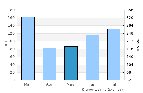 Norheimsund average rain in May