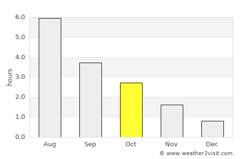 Norheimsund average rain in October