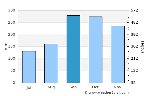 Norheimsund average rain in September