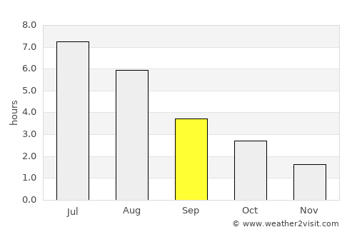 Norheimsund average rain in September
