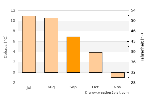 Norheimsund average temperature in September