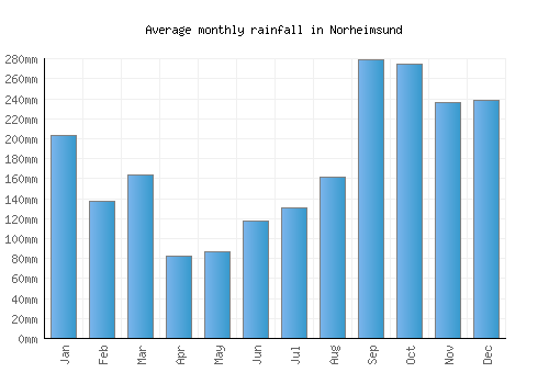 Norheimsund monthly rainfall chart (mm)