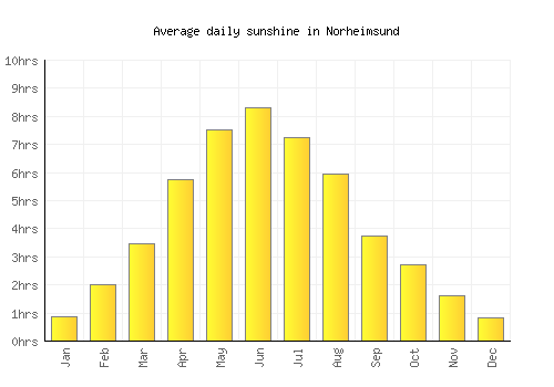 Norheimsund average daily sunshine chart