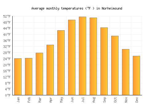Norheimsund average temperature chart (Fahrenheit)