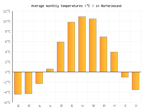 Norheimsund average temperature chart (Celsius)