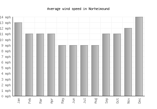 Norheimsund average winspeed by month (mph)