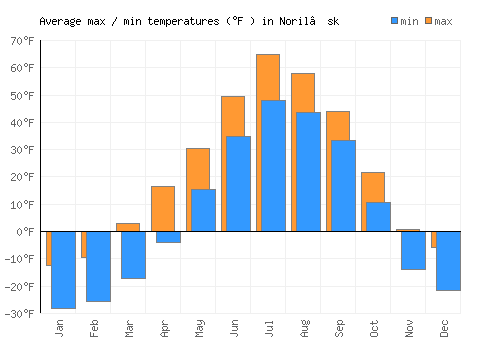 Noril’sk average minimum / maximum temperatures (Fahrenheit)