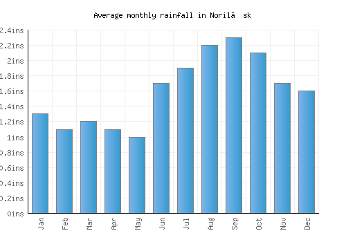 Noril’sk monthly rainfall chart (inches)