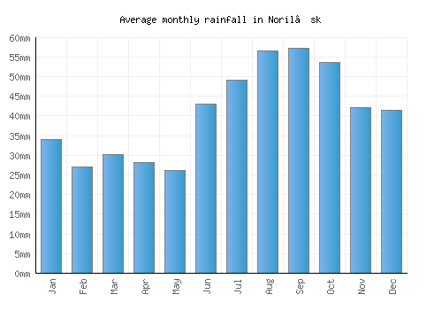 Noril’sk monthly rainfall chart (mm)