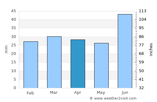 Noril’sk average rain in April