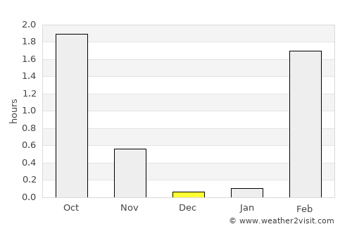 Noril’sk average rain in December