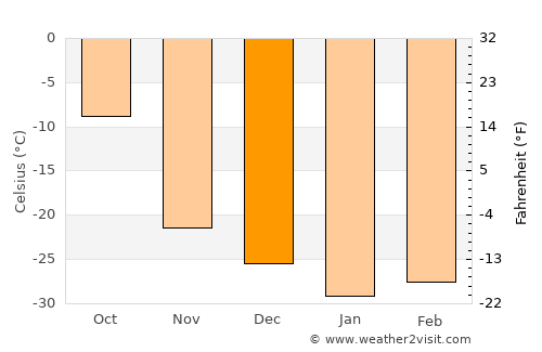Noril’sk average temperature in December