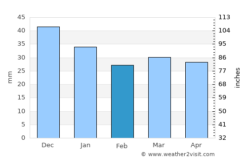 Noril’sk average rain in February