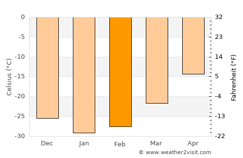 Noril’sk average temperature in February