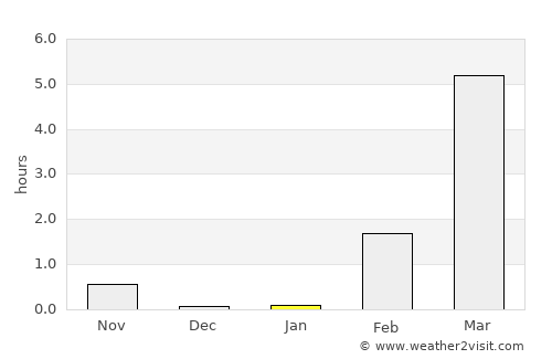 Noril’sk average rain in January