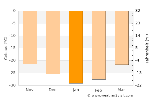 Noril’sk average temperature in January