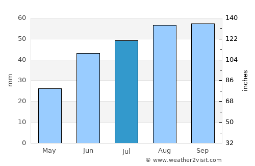 Noril’sk average rain in July
