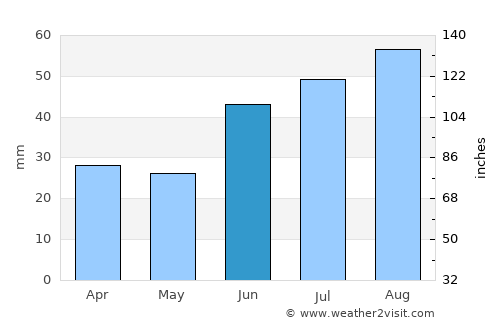 Noril’sk average rain in June