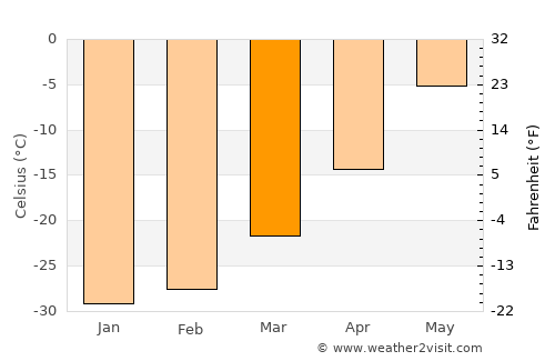 Noril’sk average temperature in March