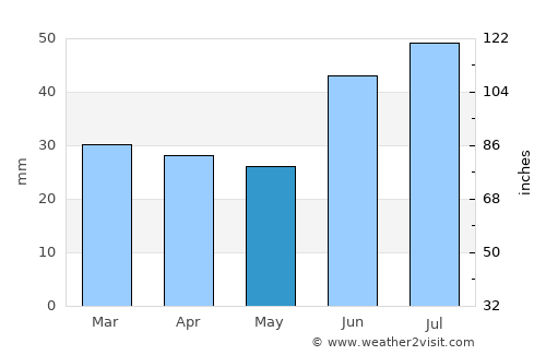 Noril’sk average rain in May