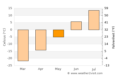 Noril’sk average temperature in May