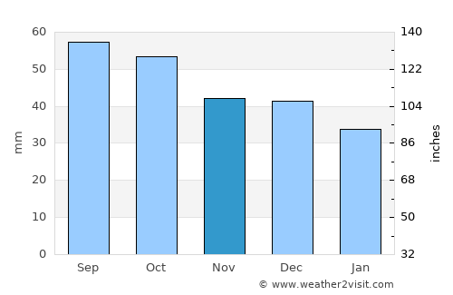 Noril’sk average rain in November