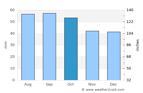 Noril’sk average rain in October