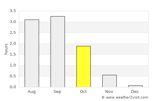 Noril’sk average rain in October