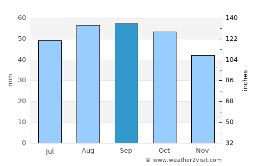 Noril’sk average rain in September