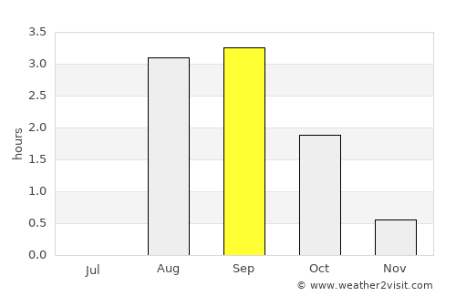 Noril’sk average rain in September