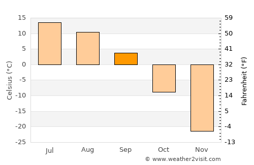 Noril’sk average temperature in September