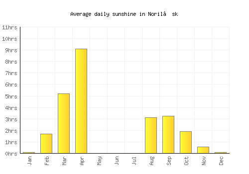 Noril’sk average daily sunshine chart