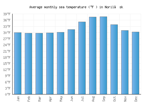 Noril’sk average sea temperature chart (Fahrenheit)