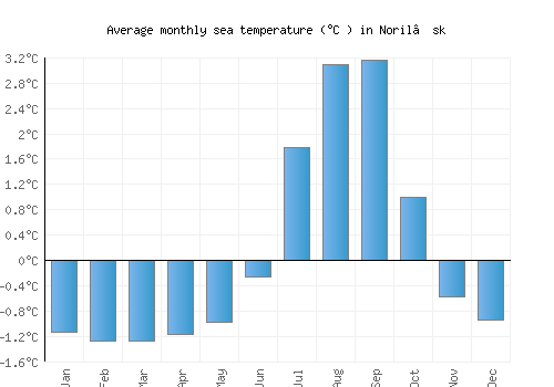 Noril’sk average sea temperature chart (Celsius)