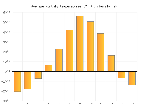 Noril’sk average temperature chart (Fahrenheit)